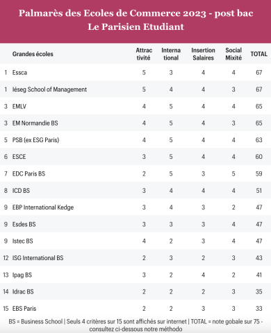 icd-paris-classement-parisien